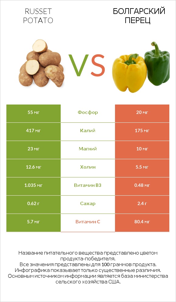 Russet potato vs Болгарский перец infographic