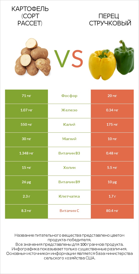 Russet potato vs Болгарский перец infographic