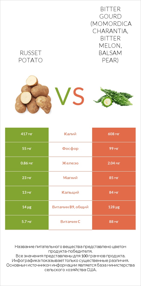 Russet potato vs Bitter gourd (Momordica charantia, bitter melon, balsam pear) infographic