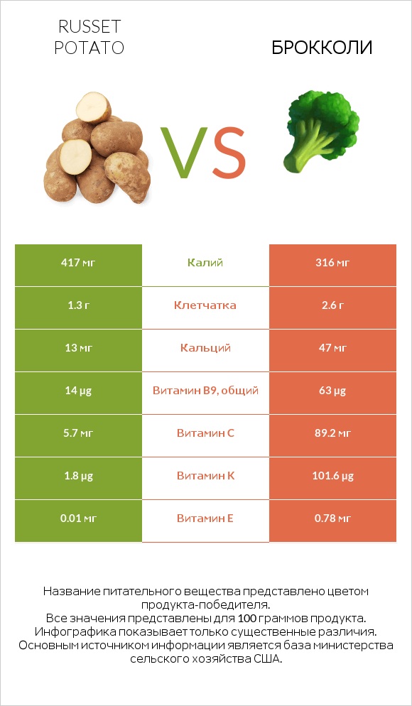 Russet potato vs Брокколи infographic