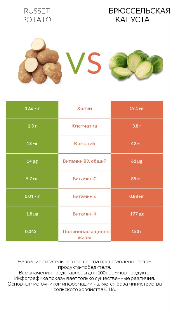 Russet potato vs Брюссельская капуста infographic