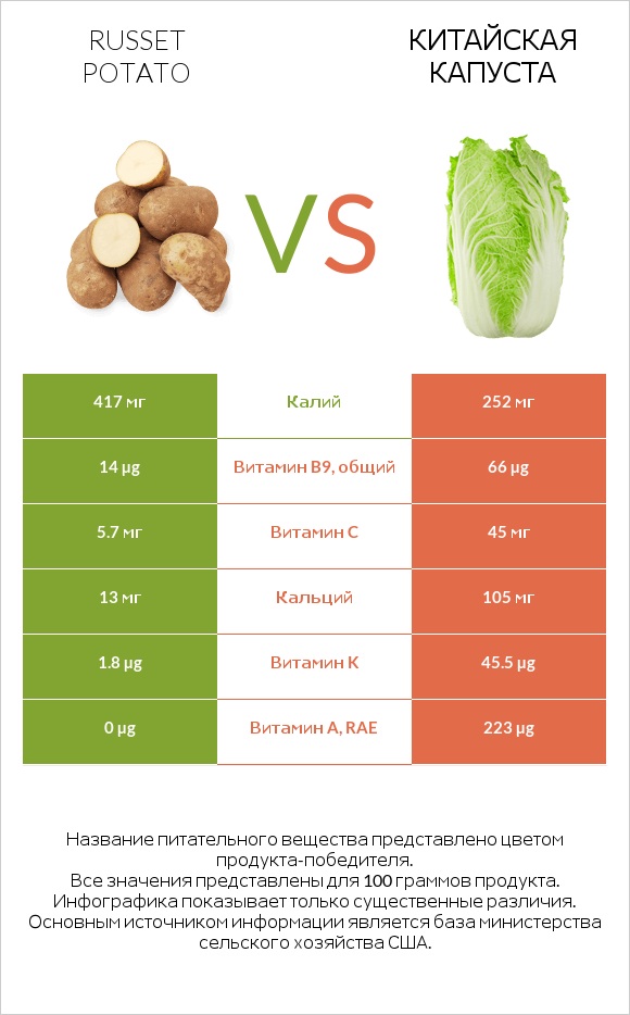 Russet potato vs Китайская капуста infographic