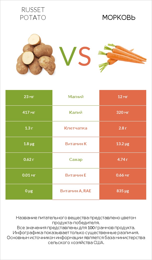 Russet potato vs Морковь infographic