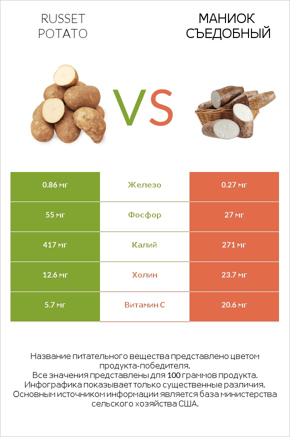 Russet potato vs Маниок съедобный infographic