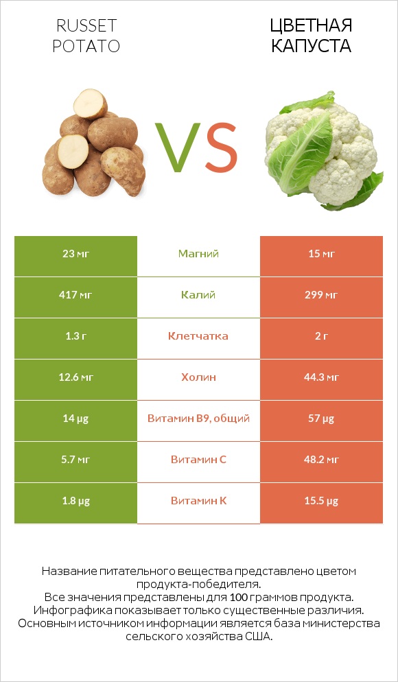 Russet potato vs Цветная капуста infographic