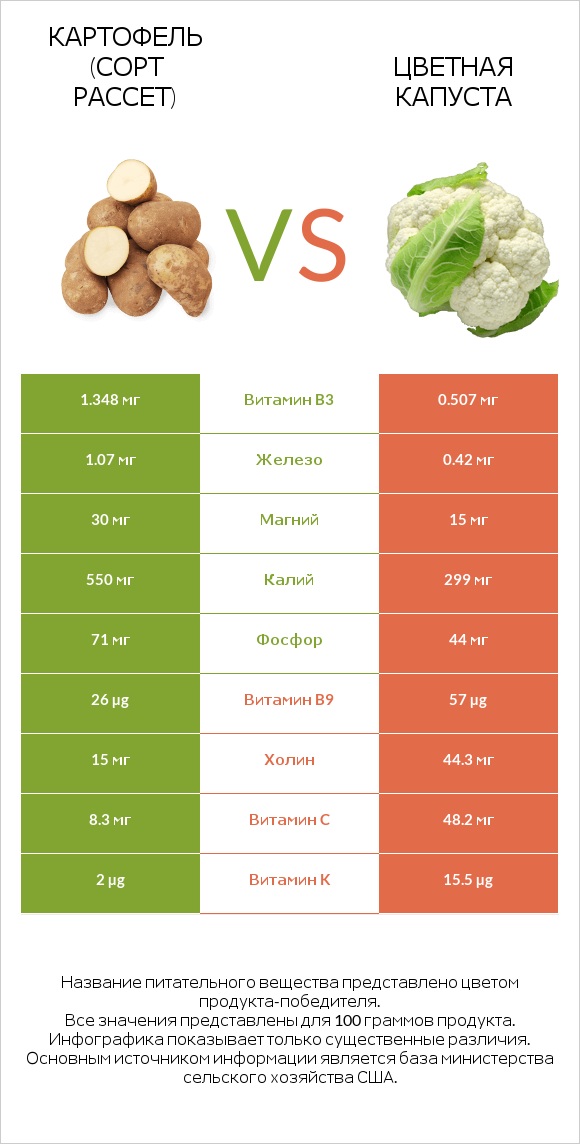 Russet potato vs Цветная капуста infographic