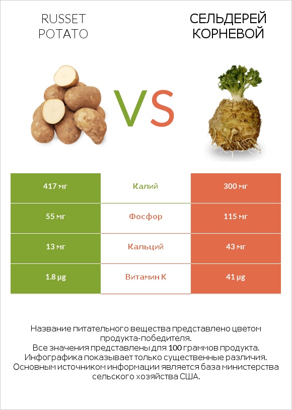 Russet potato vs Сельдерей корневой infographic