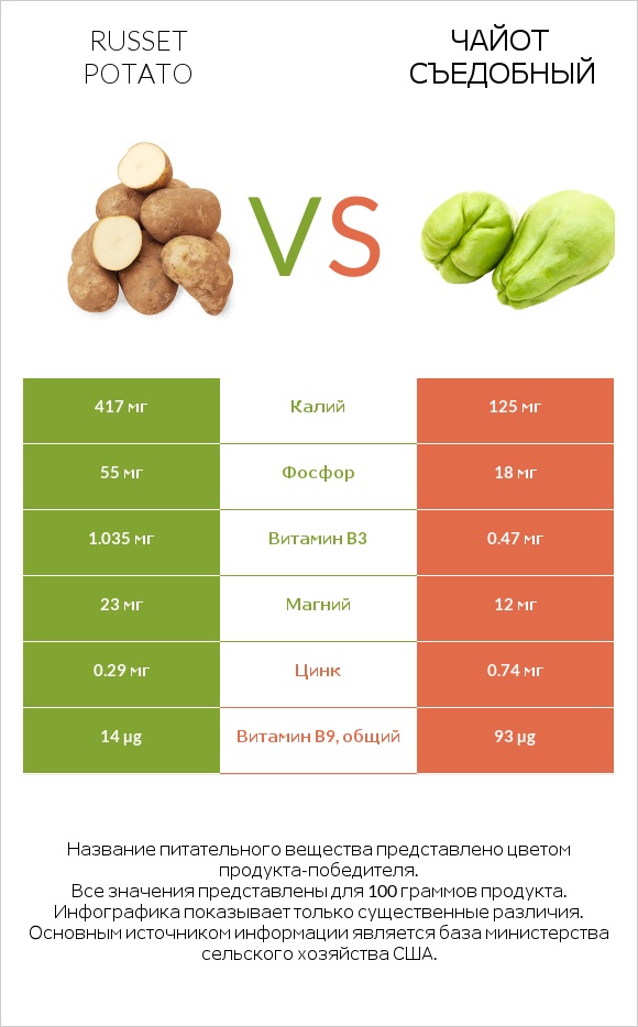 Russet potato vs Чайот съедобный infographic