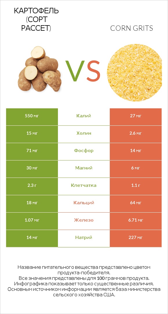 Сравнить продукты Russet potato и Corn grits
