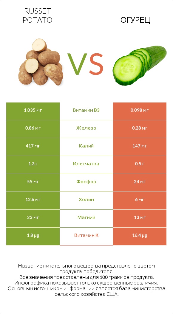 Russet potato vs Огурец infographic