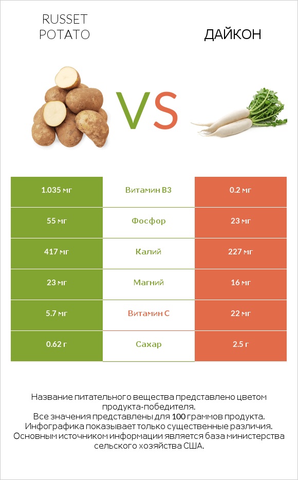 Russet potato vs Дайкон infographic