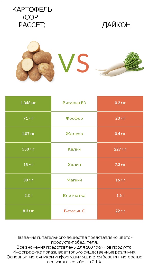 Russet potato vs Дайкон infographic