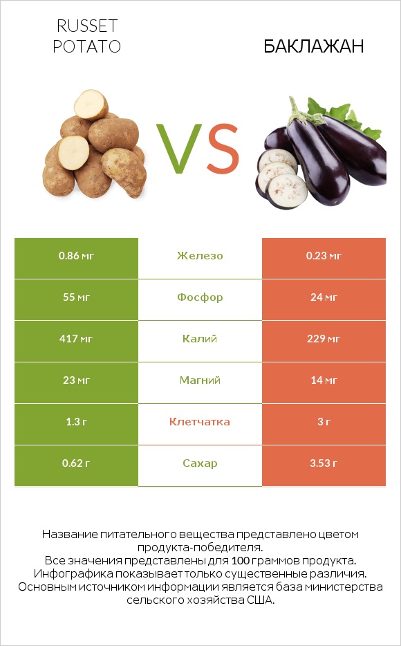 Russet potato vs Баклажан infographic