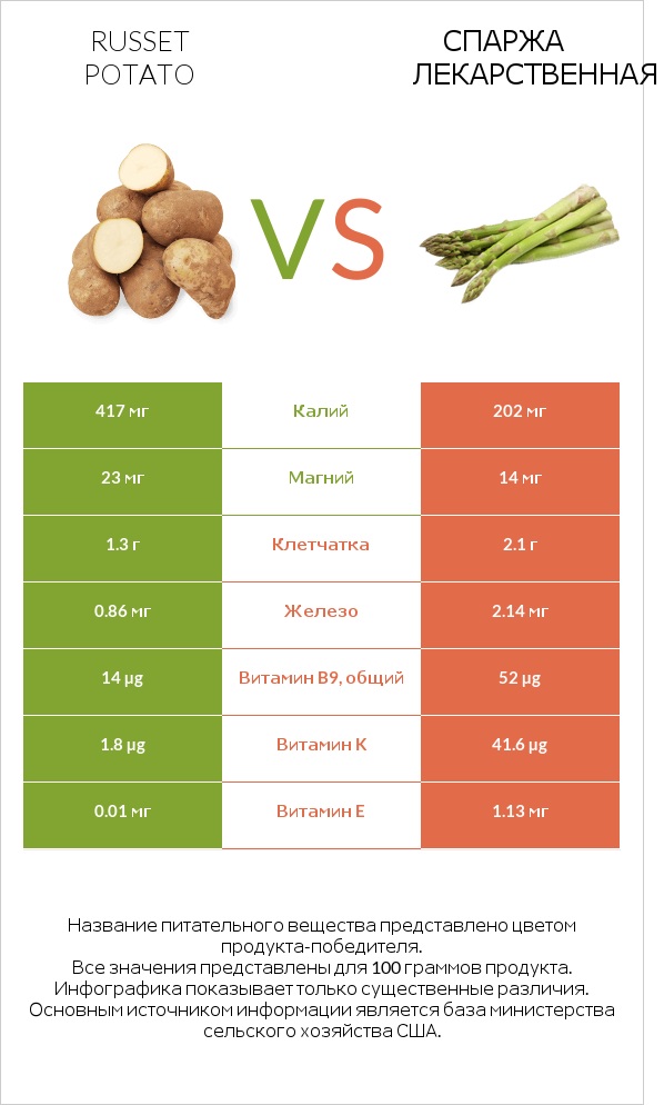 Russet potato vs Спаржа лекарственная infographic