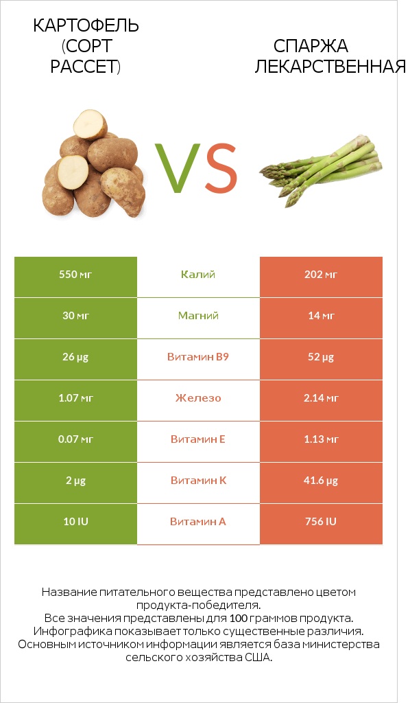 Russet potato vs Спаржа лекарственная infographic