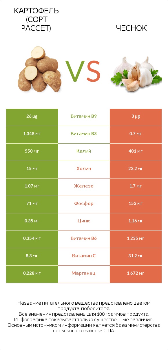 Картофель (сорт Рассет) vs Чеснок infographic