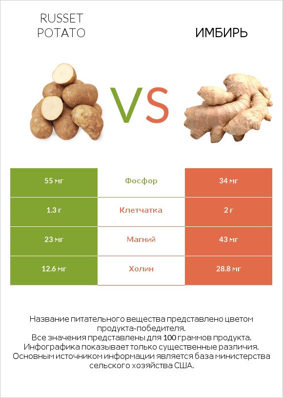 Russet potato vs Имбирь infographic
