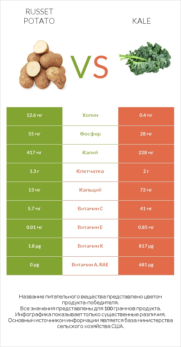 Russet potato vs Kale infographic
