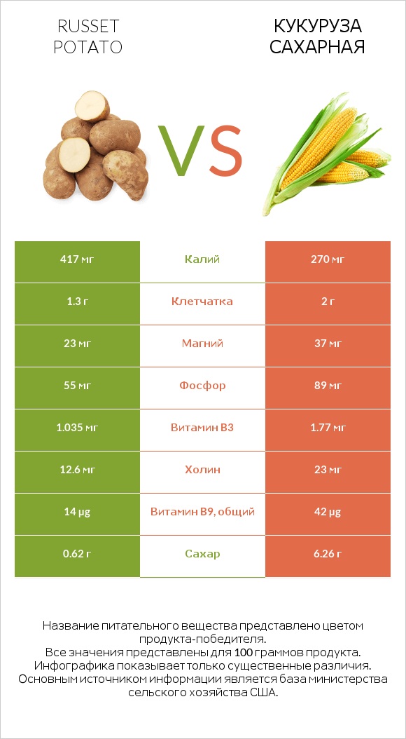 Russet potato vs Кукуруза сахарная infographic