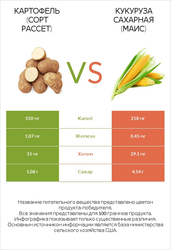 Russet potato vs Кукуруза сахарная infographic