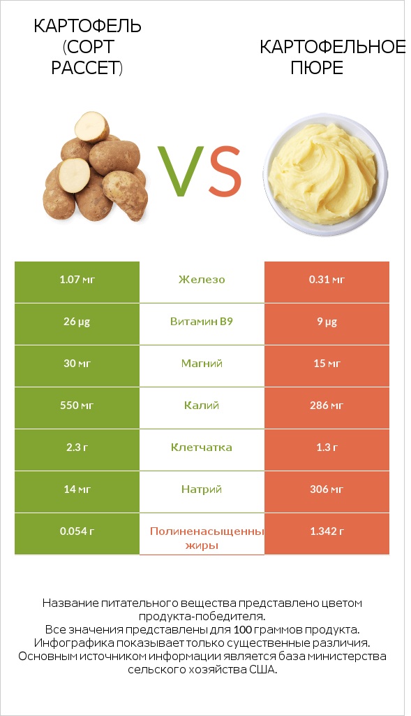 Картофель (сорт Рассет) vs Картофельное пюре infographic