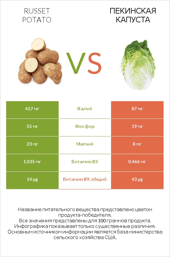 Russet potato vs Пекинская капуста infographic