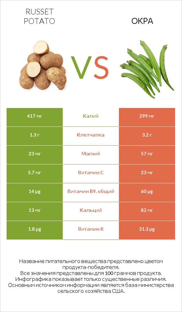 Russet potato vs Окра infographic