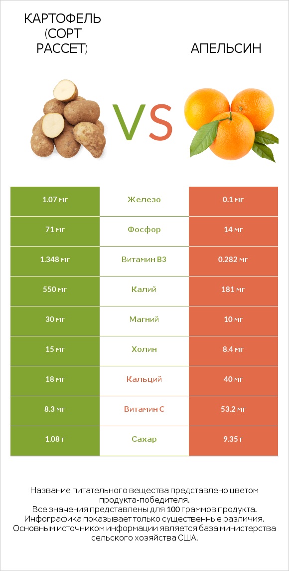 Картофель (сорт Рассет) vs Апельсин infographic