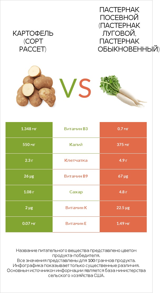 Russet potato vs Пастернак infographic