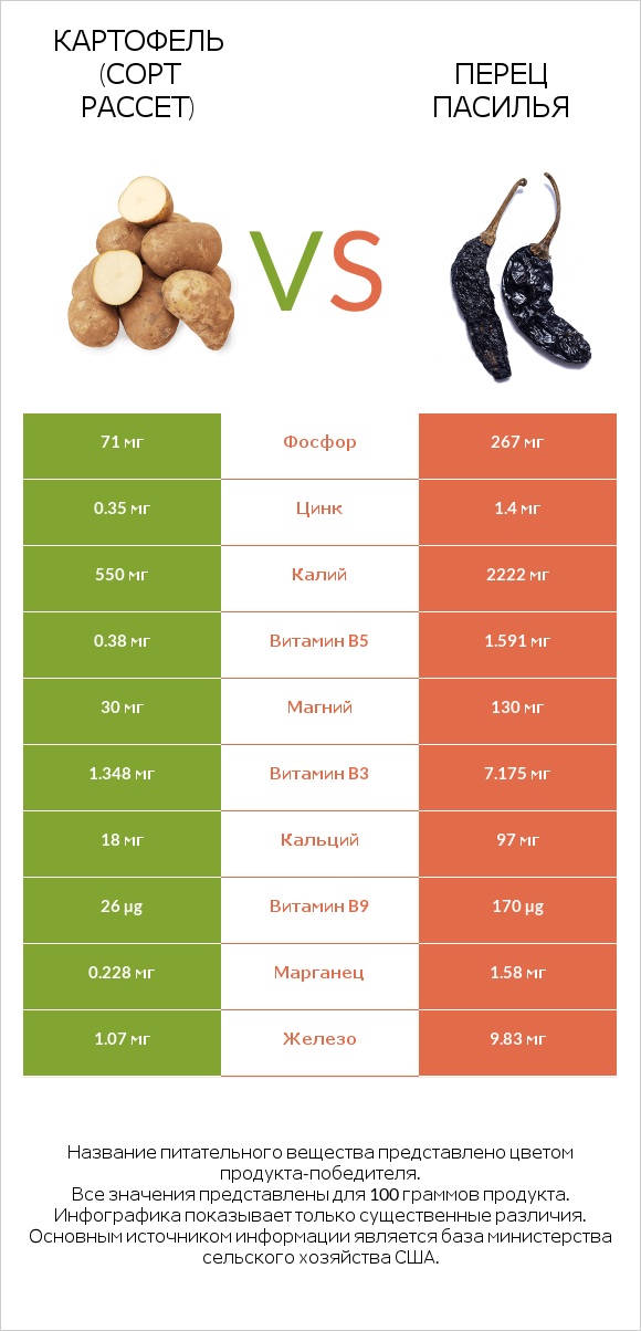 Russet potato vs Pasilla peppers  infographic