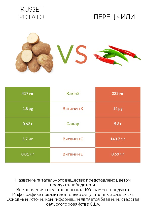 Russet potato vs Перец чили infographic