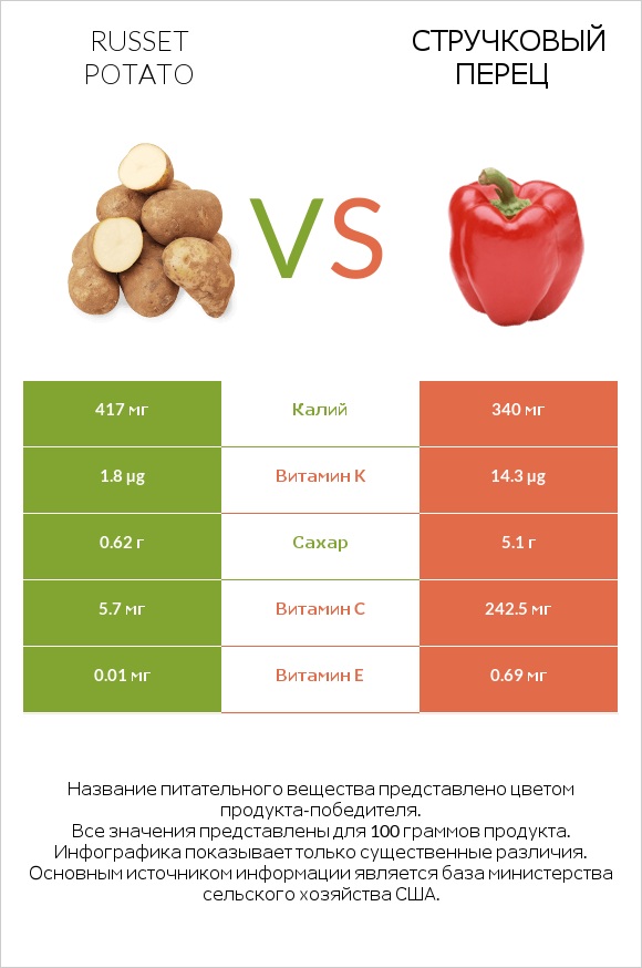 Russet potato vs Стручковый перец infographic
