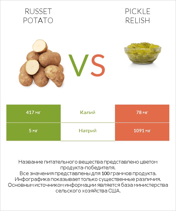 Russet potato vs Pickle relish infographic