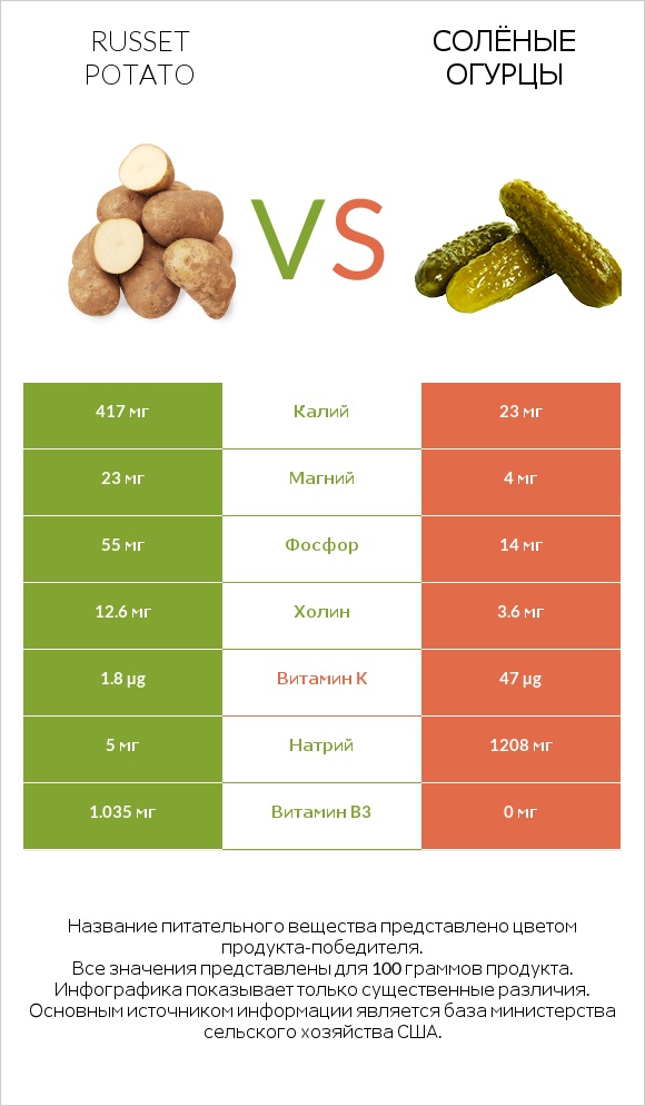 Russet potato vs Солёные огурцы infographic