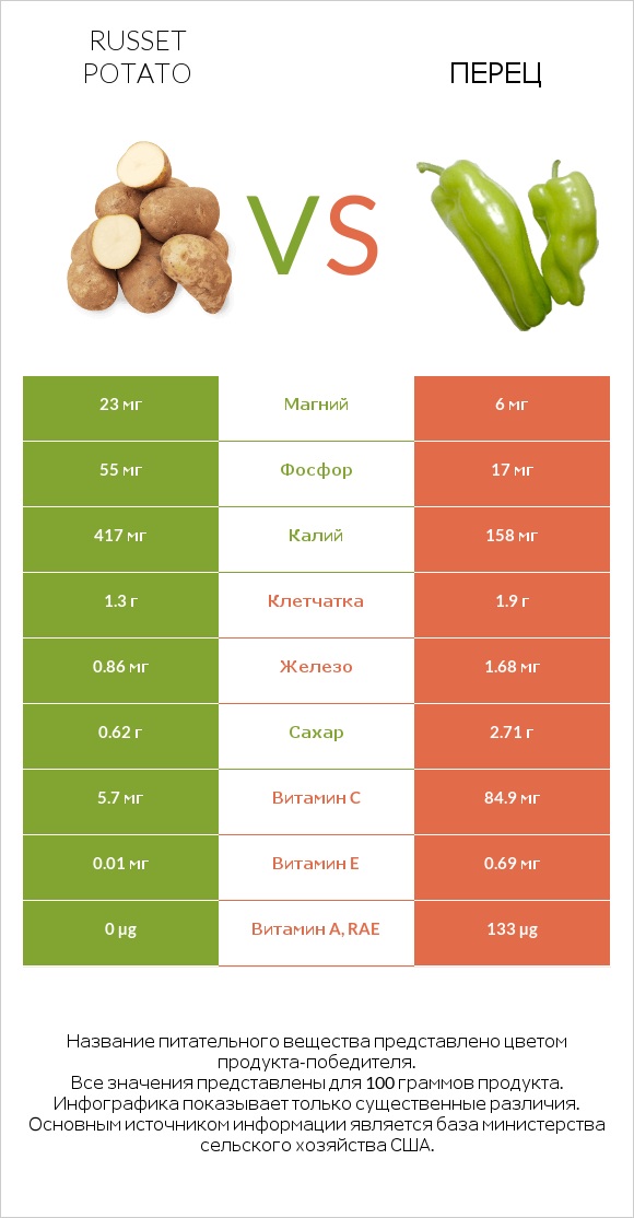 Russet potato vs Перец infographic