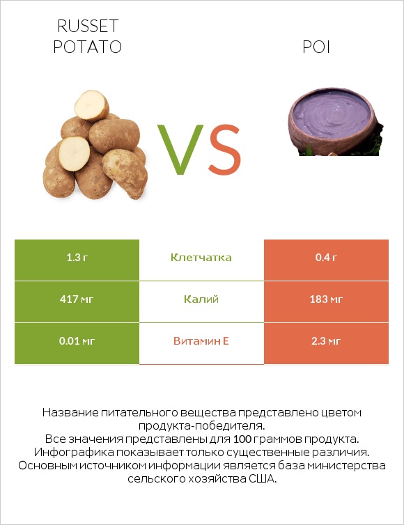 Russet potato vs Poi infographic