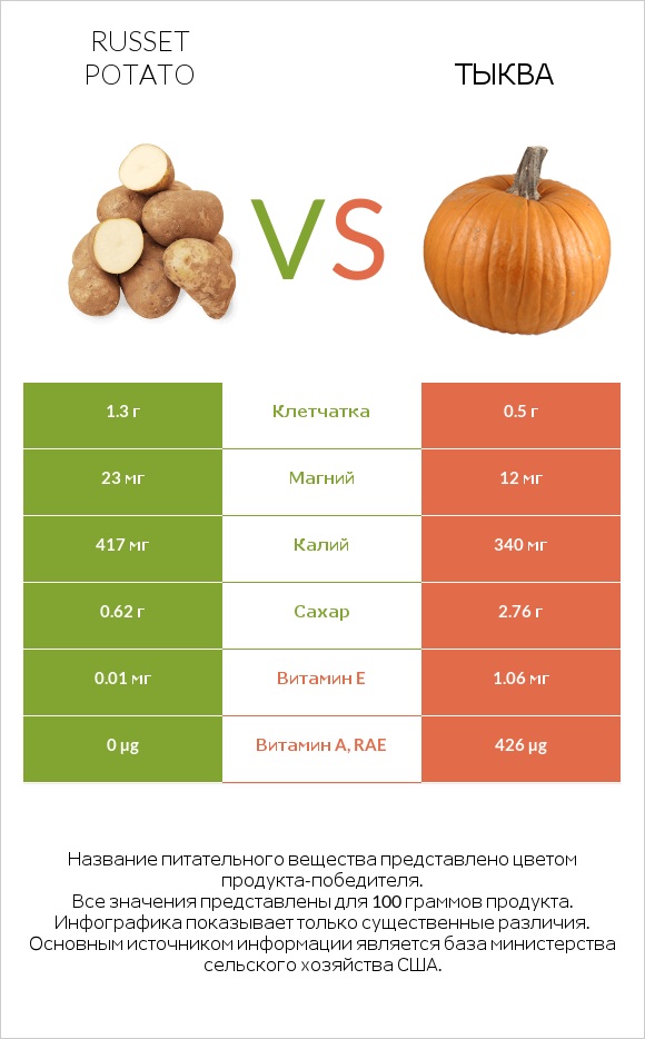 Russet potato vs Тыква infographic