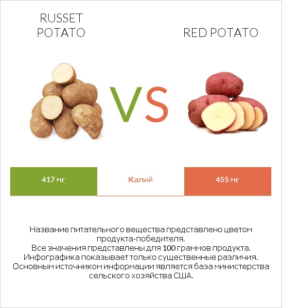Russet potato vs Red potato infographic