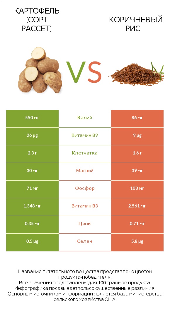 Картофель (сорт Рассет) vs Коричневый рис infographic