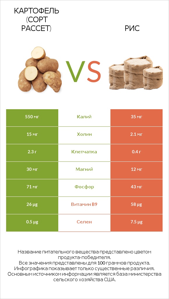 Картофель (сорт Рассет) vs Рис infographic