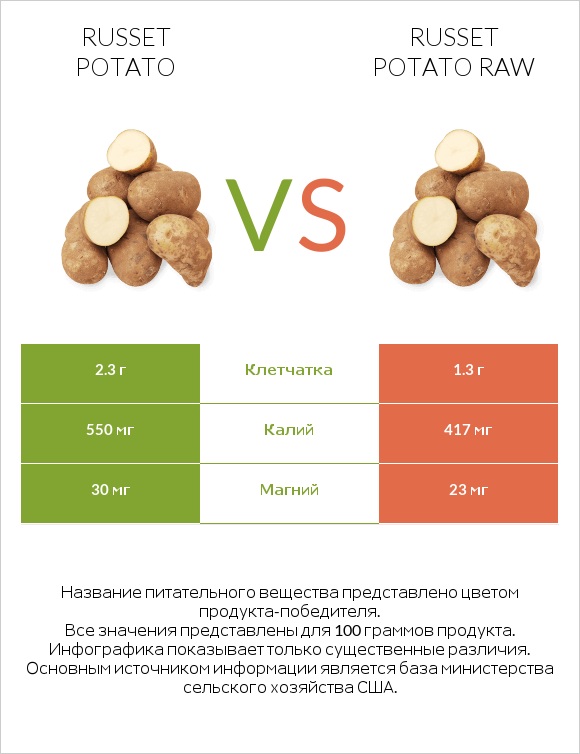 Картофель (сорт Рассет) vs Russet potato raw infographic