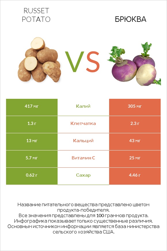 Russet potato vs Брюква infographic