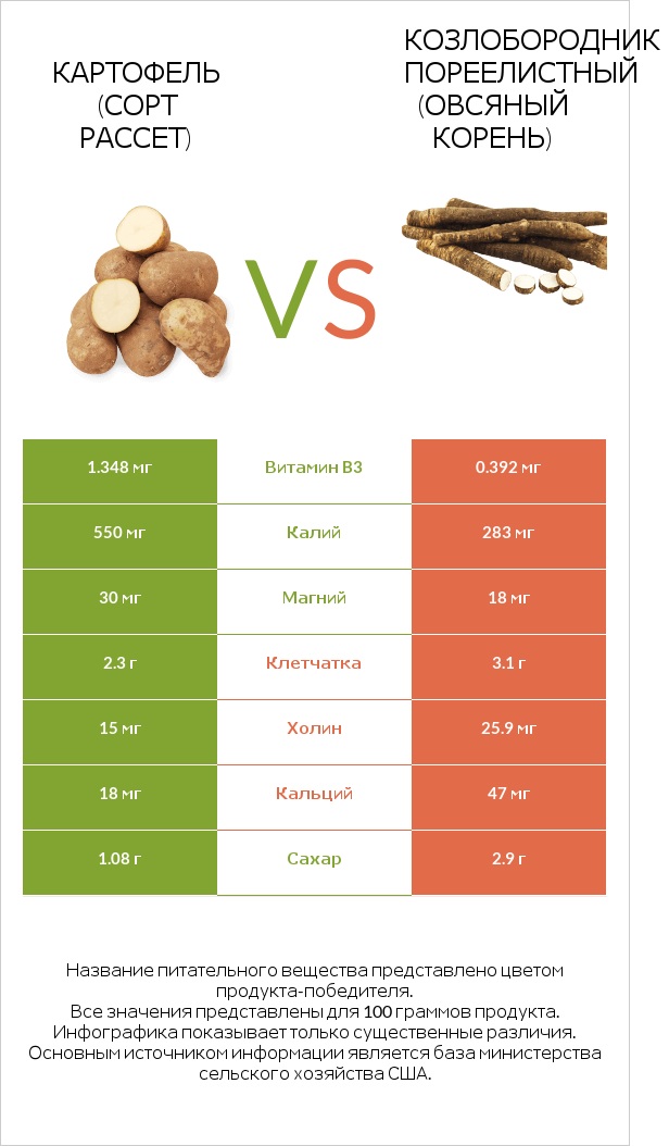 Картофель (сорт Рассет) vs Козлобородник пореелистный (Овсяный корень) infographic