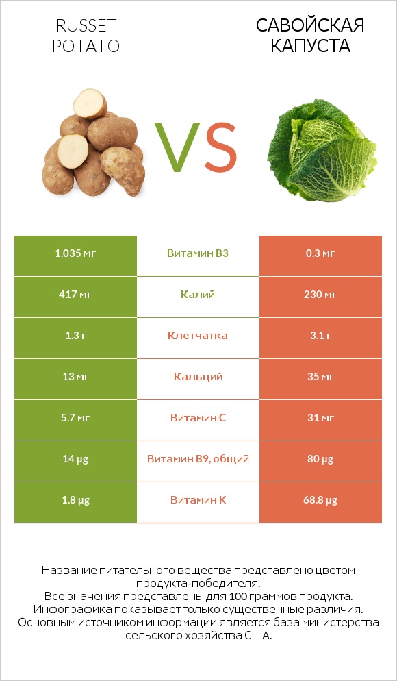 Russet potato vs Савойская капуста infographic