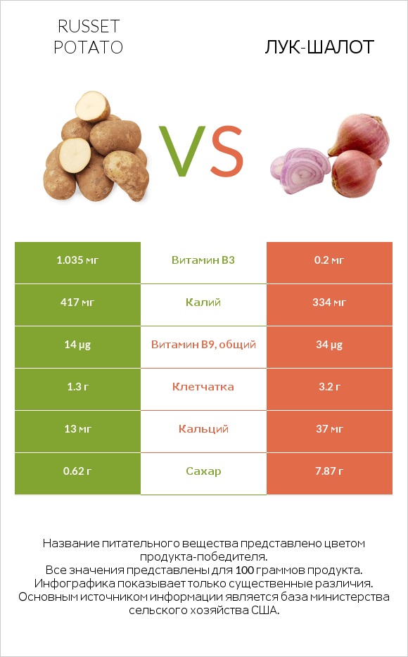 Russet potato vs Лук-шалот infographic