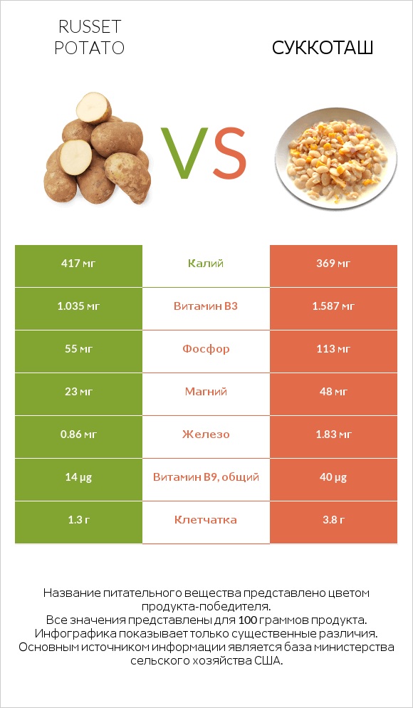 Russet potato vs Суккоташ infographic