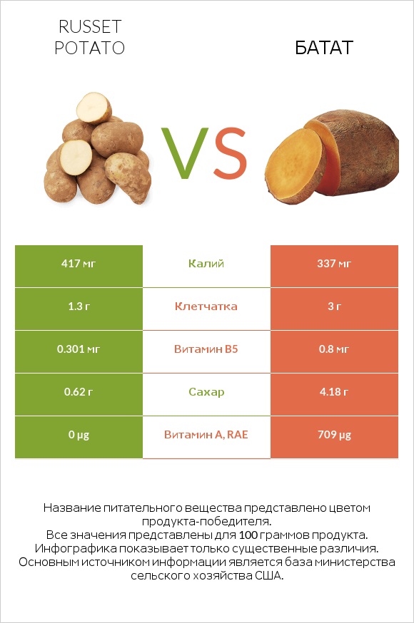 Картофель (сорт Рассет) vs Батат infographic