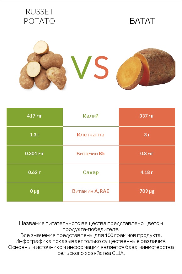 Russet potato vs Батат infographic