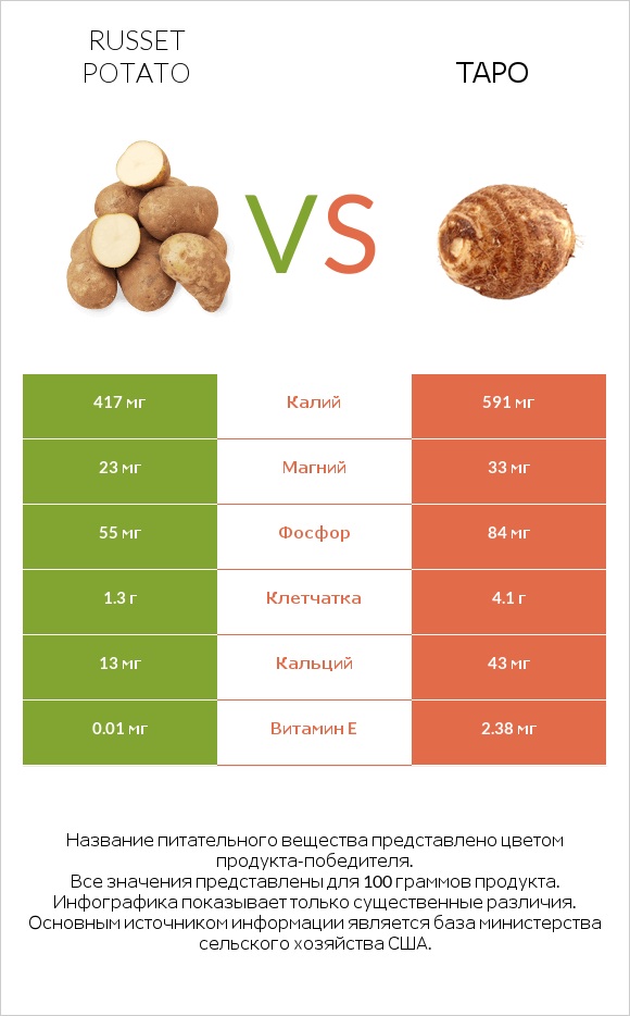Russet potato vs Таро infographic