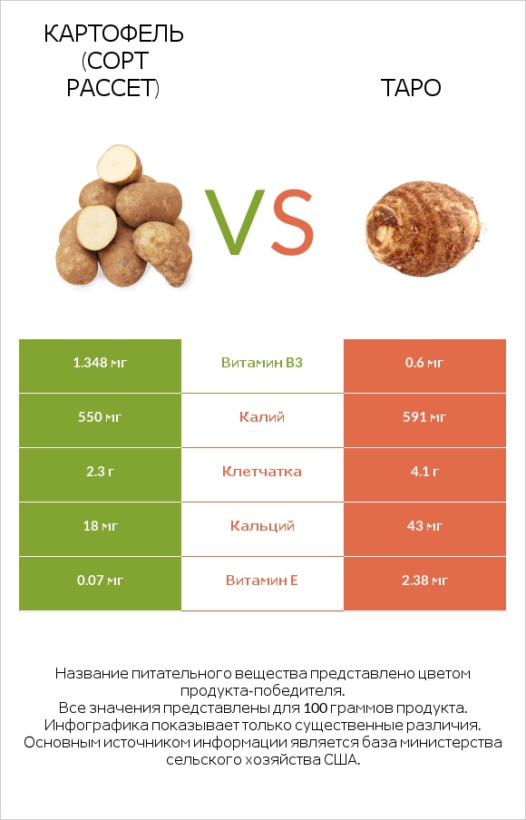 Russet potato vs Таро infographic